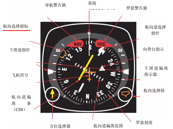 航向游標