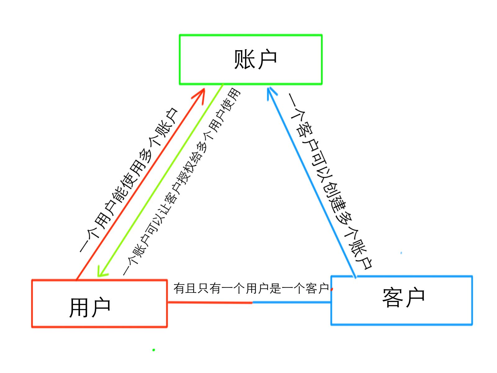 三戶模型