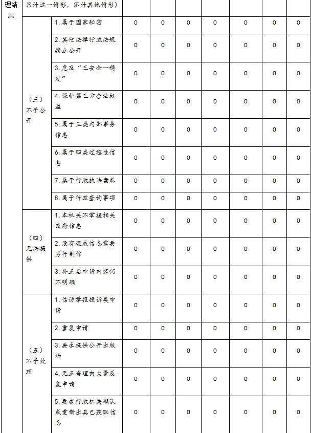 武漢市蔡甸區2019年度政府信息公開工作年度報告