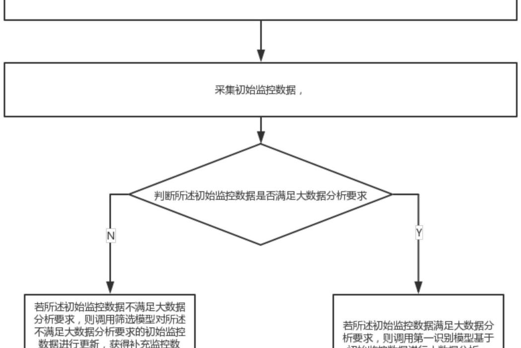 一種智慧城市大數據分析方法及監控系統