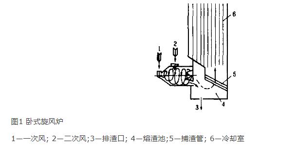 煤炭旋風燃燒