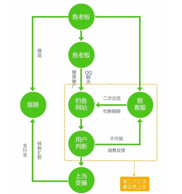 360瀏覽器上網“防忽悠”研究報告