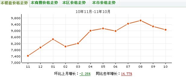 金象左右SOLO公寓價格走勢