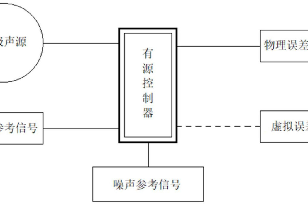 一種基於虛擬誤差感測的風機有源噪聲控制系統及方法