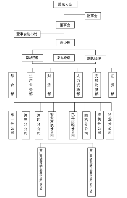 組織機構