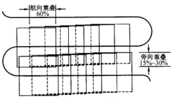 航向重疊