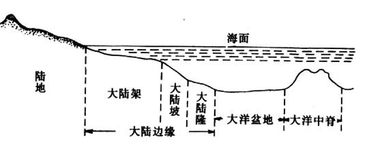 大洋邊緣