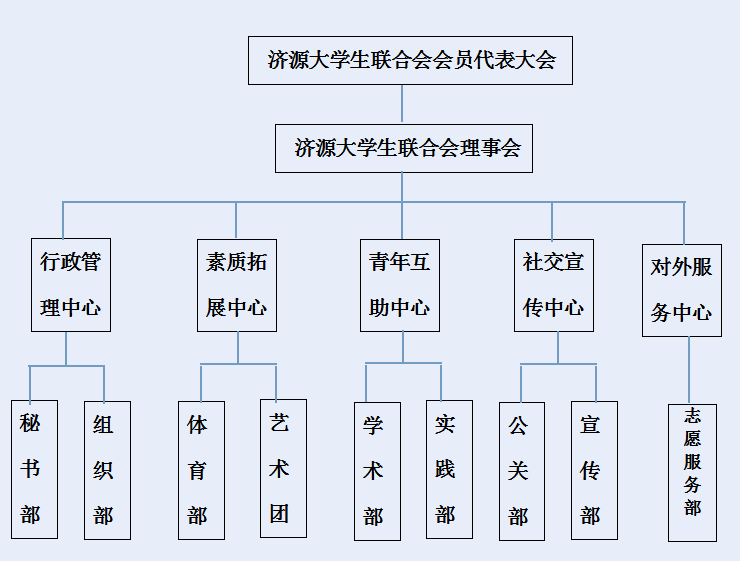 濟源大學生聯合會內部構架