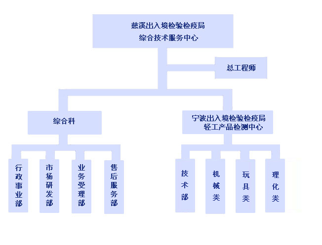 慈谿出入境檢驗檢疫局輕工產品檢測中心