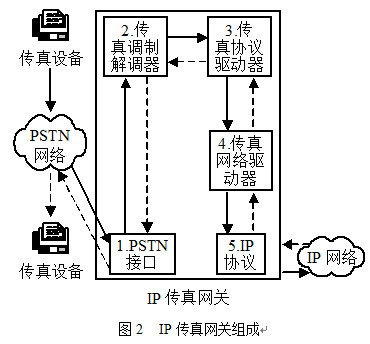 IP傳真