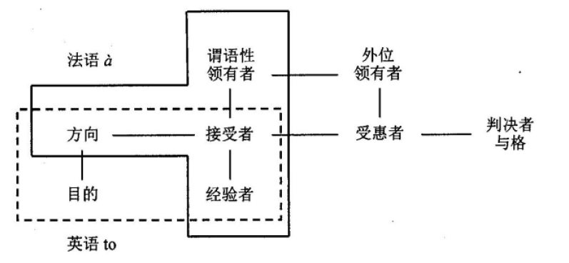 英語to 和法語à 語義圖