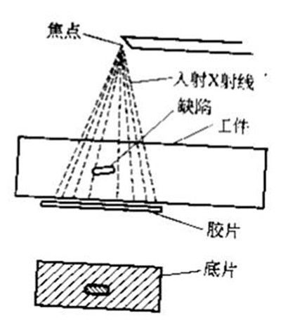 射線照相(射線照相法)