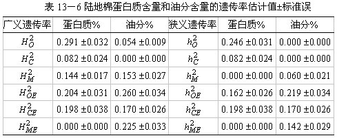 陸地棉蛋白質和油量遺傳率