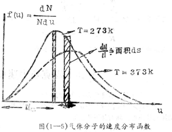 麥克斯韋速度分布定律