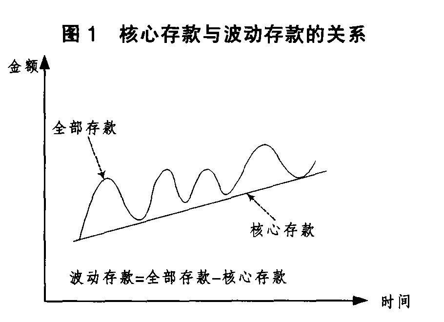 核心存款與波動存款的關係