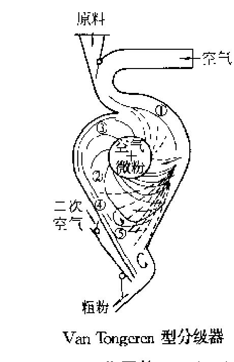 Van TonGeren 型分級器