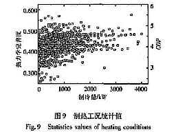 制熱工況統計值