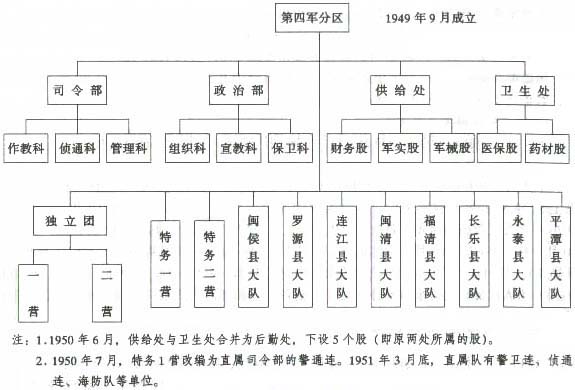 1949年10月福建軍區第四軍分區序列圖