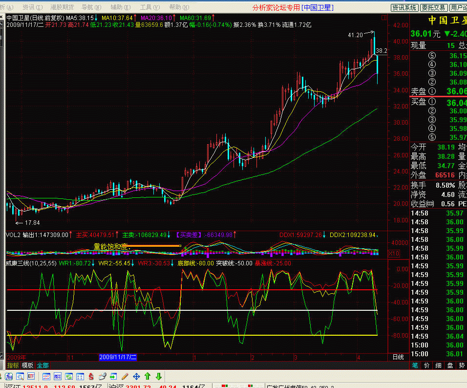 威廉指標(W&R)