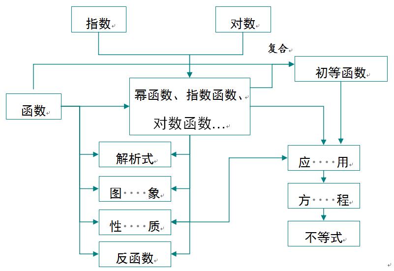 指數方程