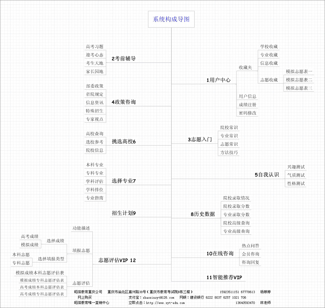 系統主要構成 思維導圖