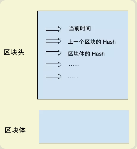 區塊體、區塊頭