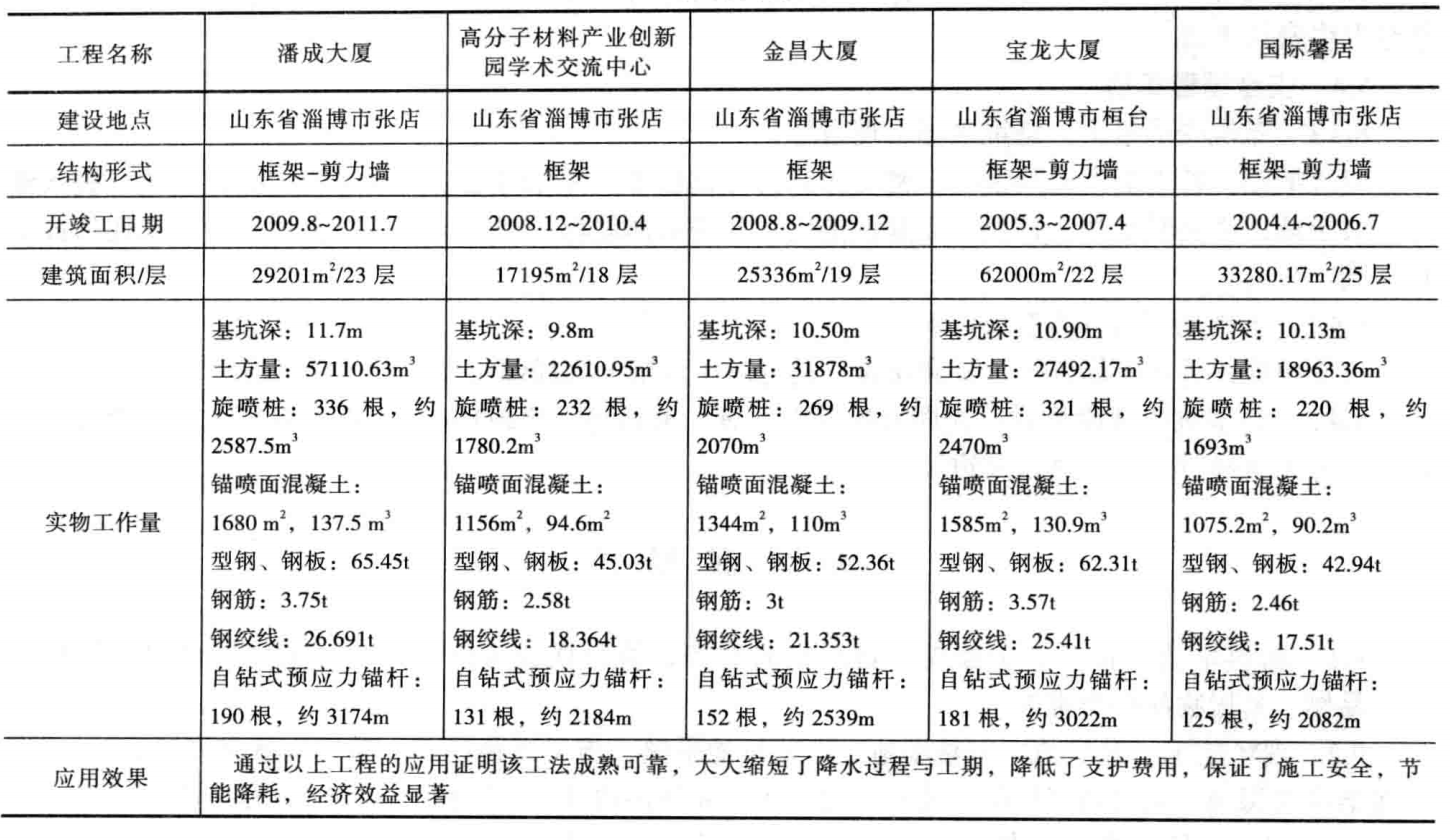 複雜環境下深基坑聯合支護施工工法