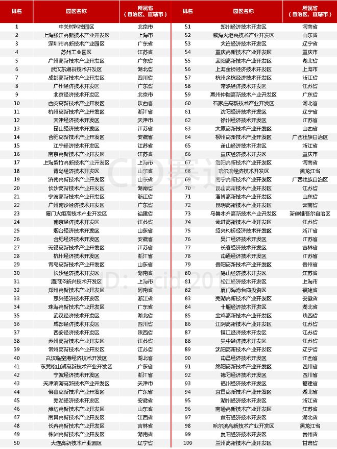 2022年園區高質量發展百強研究報告