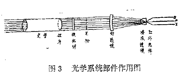 軸溫探測器