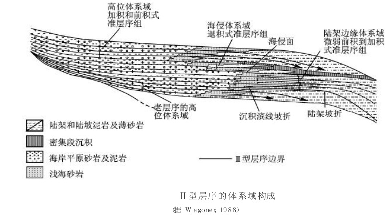 碎屑岩區層序構成