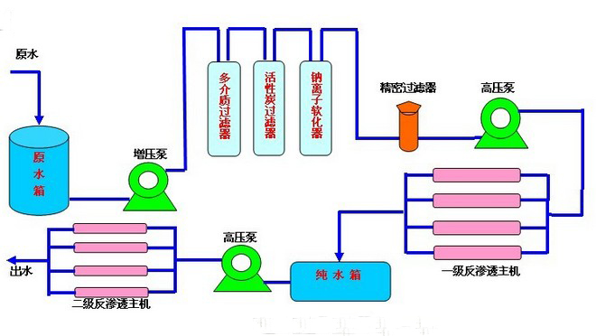 反滲透設備流程工藝圖