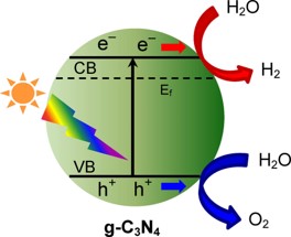 光催化分解水制氫制氧