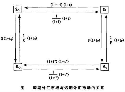 單向套利