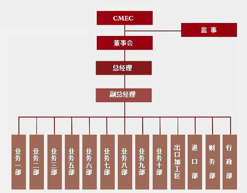 組織結構