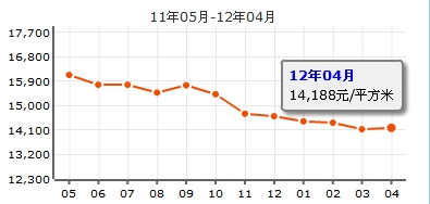 弘雅花園四期