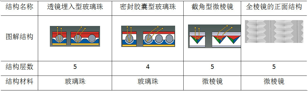 表4 各種反光膜主要結構圖解表