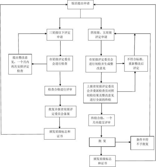 旅遊星級飯店設計與建設指南