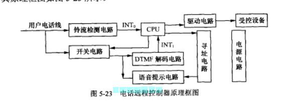 電話遠程控制器