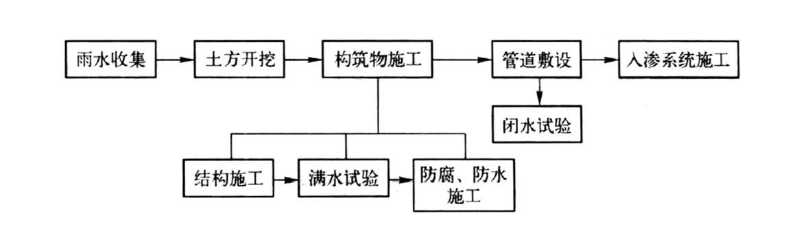 屋面雨水生態利用施工工法