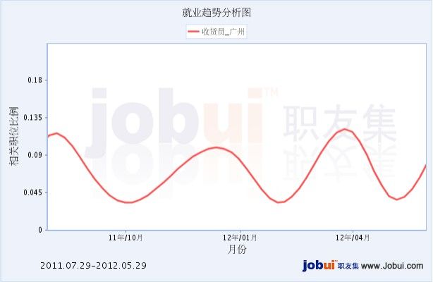 收貨員