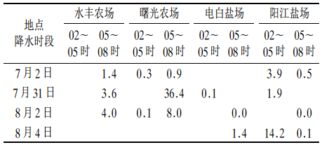 表1 4次過程各觀測點降水量（單位：mm）