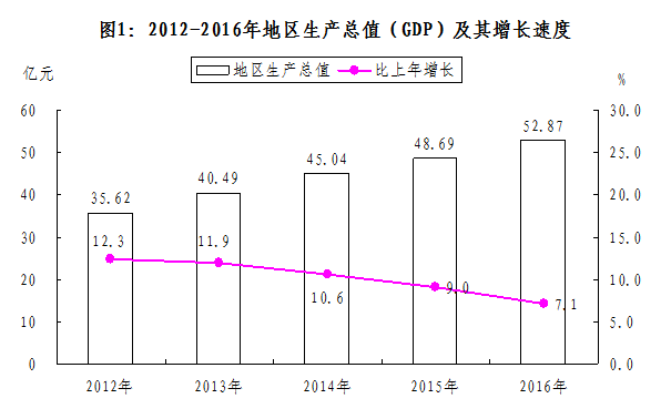 2016年經濟