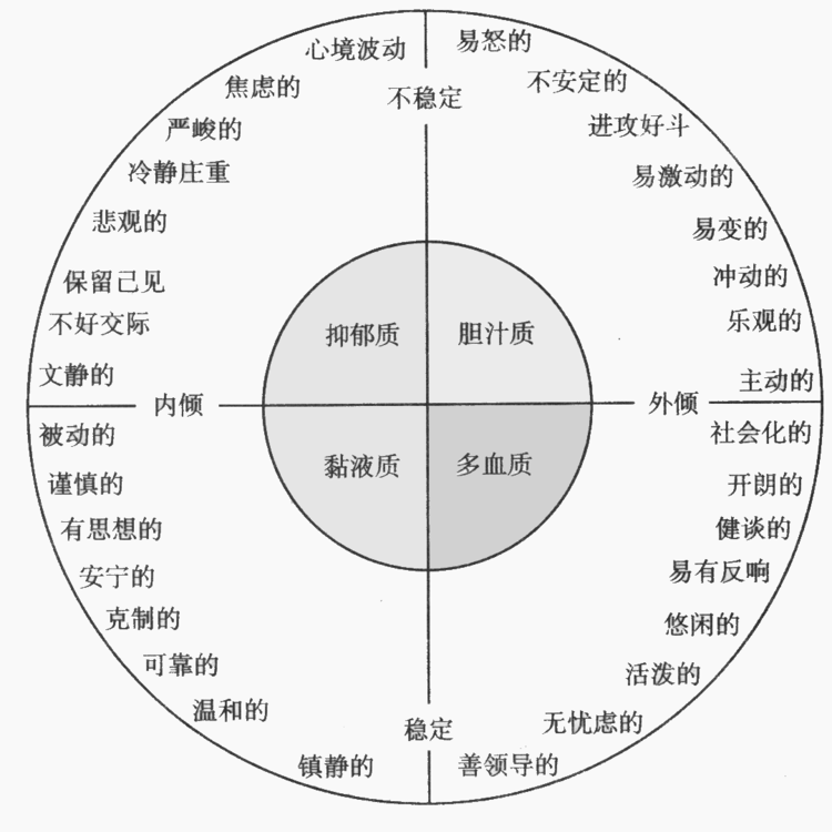 氣質體液說