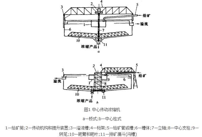 耙式濃縮機