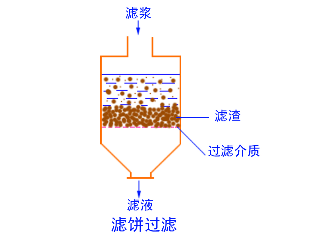 濾餅過濾