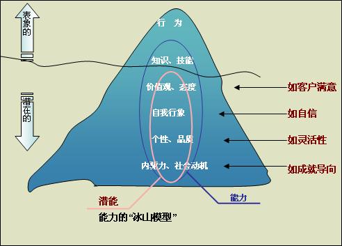 冰山模型