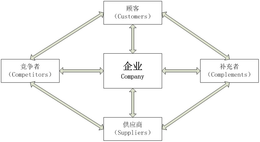 價值網