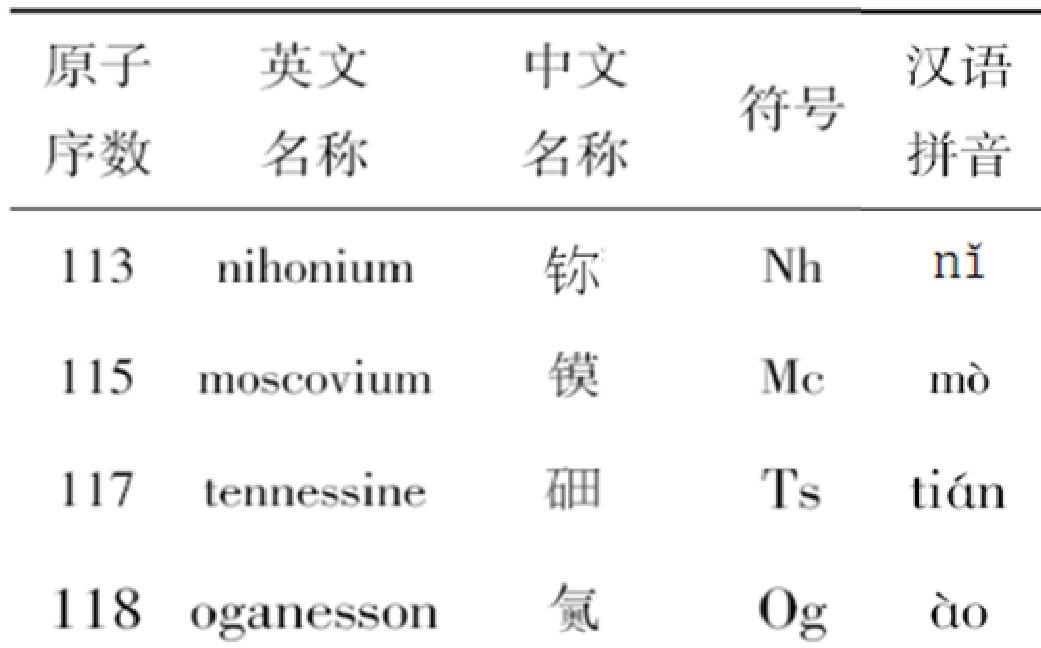 113號、115號、117號、118號元素中文定名方案