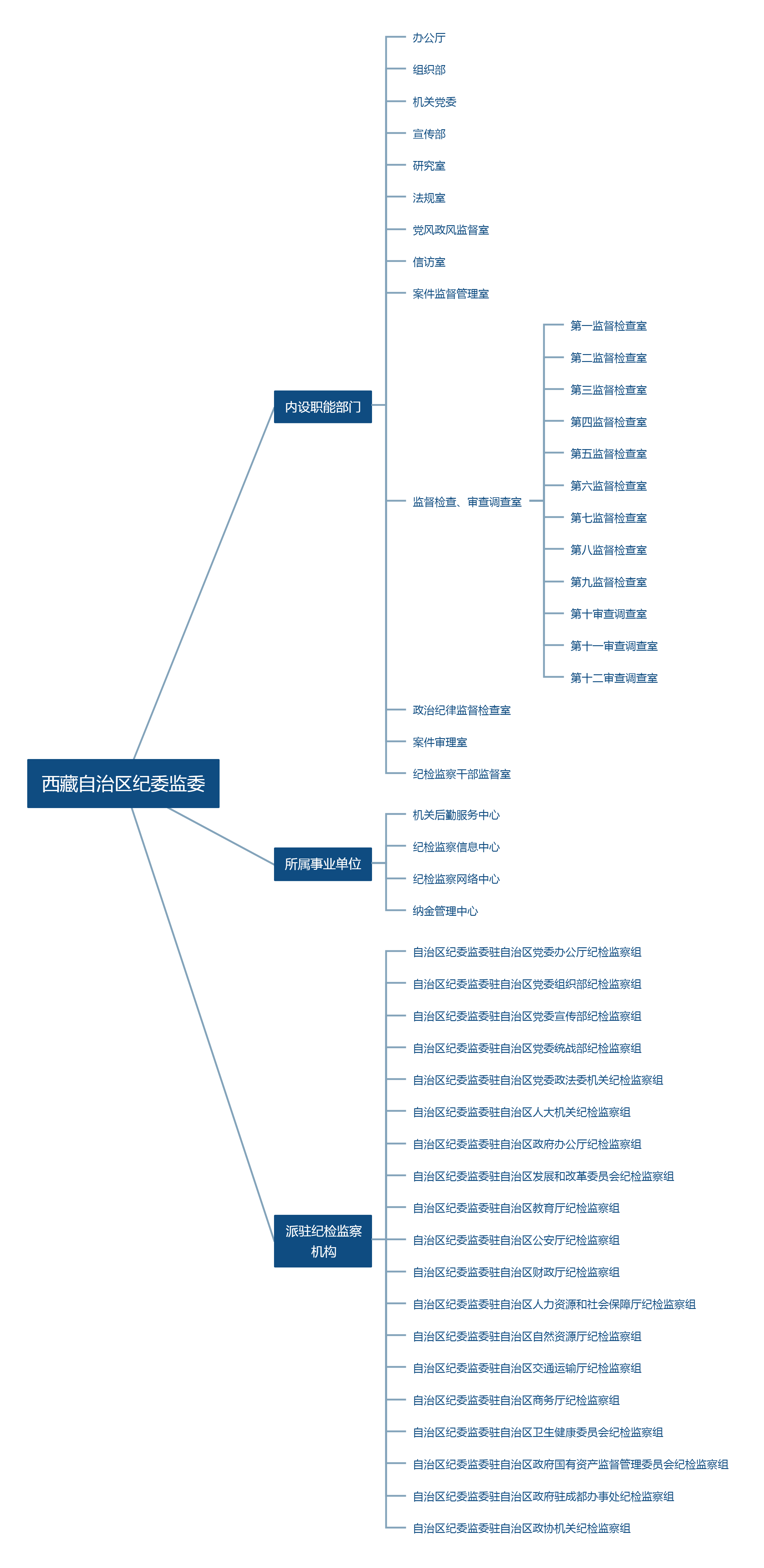 中國共產黨西藏自治區紀律檢查委員會