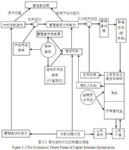 最優資本結構示意圖